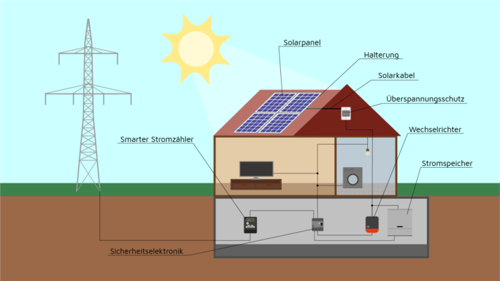 Der gesamte Aufbau einer PV-Anlage, Quelle: https://www.suntastic.solar/aufbau-photovoltaik-anlage/ (Stand:31.05.2022)