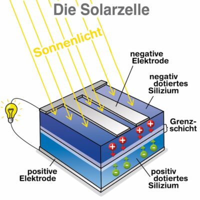 Der Aufabu einer Solarzelle, Quelle: https://www.solaranlage-ratgeber.de/photovoltaik/photovoltaik-technik/photovoltaik-solarmodule (Stand: 31.5.2022)